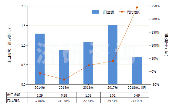 2014-2018年3月中國其他未曝光的非彩色感光紙及紙板(成卷的寬幅感光紙及紙板除外)(HS37039010)出口總額及增速統(tǒng)計(jì)